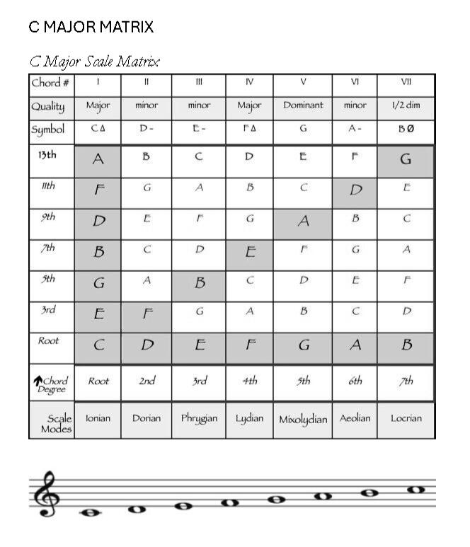 C MAJOR MATRIX How To Use The following pages are graphic, musical representations of the 12 major scales, modes, and scale chords found in western music. Each scale is graphically displayed: • by letter-name diatonically (2nds, in rows), • in 3rds (by column, and