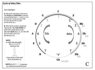 How To Use The following pages are graphic, musical representations of the 12 major scales, modes, and scale chords found in western music. Each scale is graphically displayed: • by letter-name diatonically (2nds, in rows), • in 3rds (by column, and